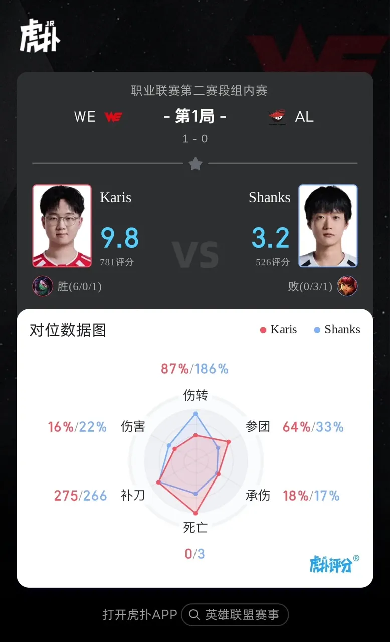 Karis阿卡丽打出6/0/1战绩，斩获WE对战AL首局MVP